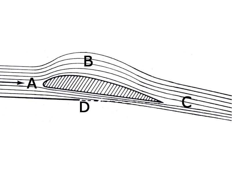 Teorija letenja - Kojim slovom je na slici br.4 uz pitanje obeležena zona podpritiska u struji vazduha oko aeroprofila